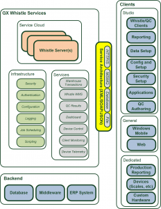 Whistle Architecture