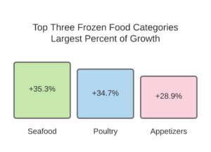 Frozen Food Pandemic